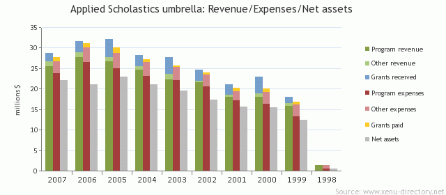 Applied Scholastics umbrella: Revenue/Expenses/Net assets