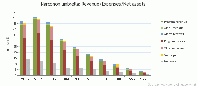 Narconon umbrella: Revenue/Expenses/Net assets