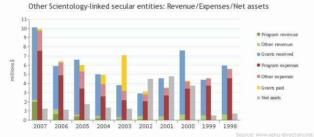 Other Scientology-linked secular entities: Revenue/Expenses/Net assets