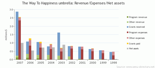 The Way To Happiness umbrella: Revenue/Expenses/Net assets