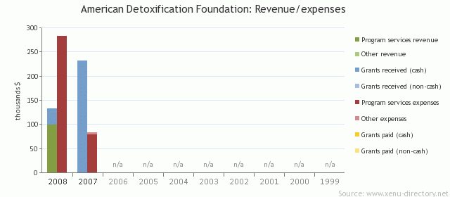 American Detoxification Foundation: Revenue/expenses