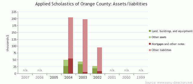 Applied Scholastics of Orange County: Assets/liabilities
