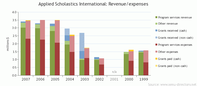 Applied Scholastics International: Revenue/expenses