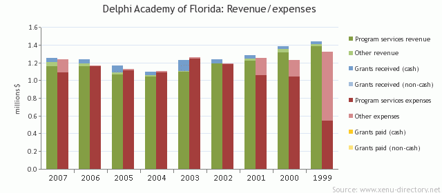 Delphi Academy of Florida, Inc.: Revenue/expenses