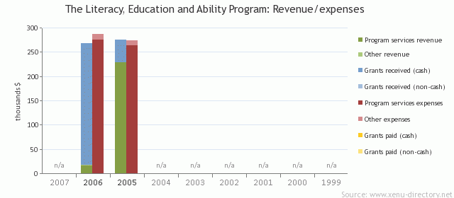 The Literacy, Education and Ability Program: Revenue/expenses