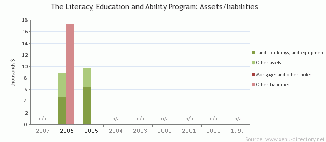 The Literacy, Education and Ability Program: Assets/liabilities