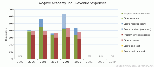 Mojave Academy, Inc.: Revenue/expenses