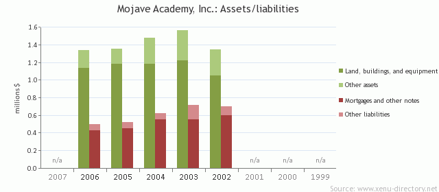 Mojave Academy, Inc.: Assets/liabilities