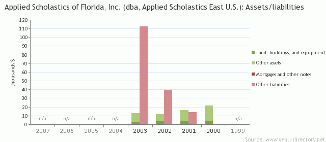 Applied Scholastics of Florida, Inc. (dba, Applied Scholastics East U.S.): Assets/liabilities