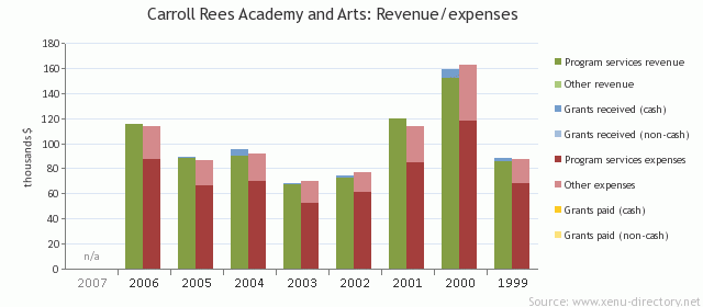 Carroll Rees Academy and Arts: Revenue/expenses