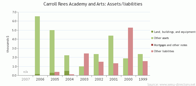 Carroll Rees Academy and Arts: Assets/liabilities