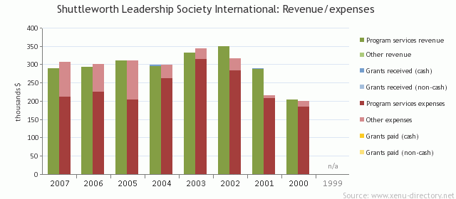 Shuttleworth Leadership Society International: Revenue/expenses