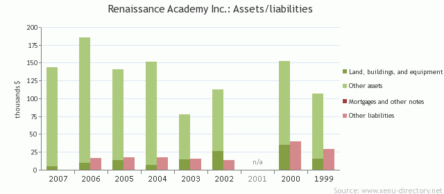 Renaissance Academy Inc.: Assets/liabilities