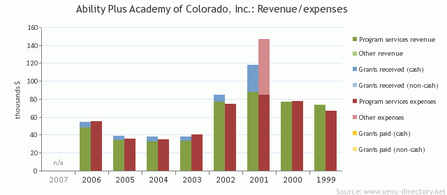 Ability Plus Academy of Colorado, Inc.: Revenue/expenses