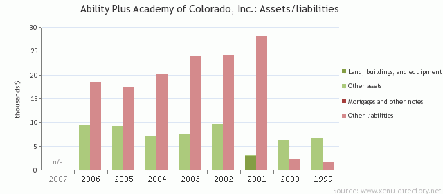 Ability Plus Academy of Colorado, Inc.: Assets/liabilities