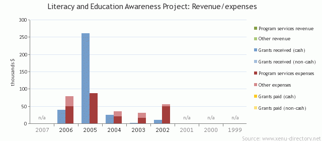 Literacy and Education Awareness Project: Revenue/expenses