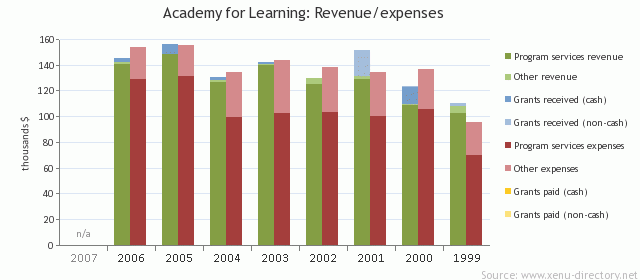 Academy for Learning: Revenue/expenses