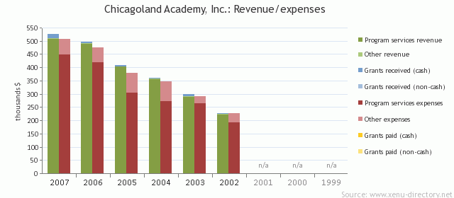 Chicagoland Academy, Inc.: Revenue/expenses