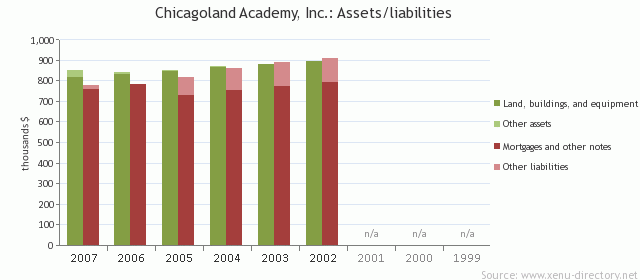 Chicagoland Academy, Inc.: Assets/liabilities