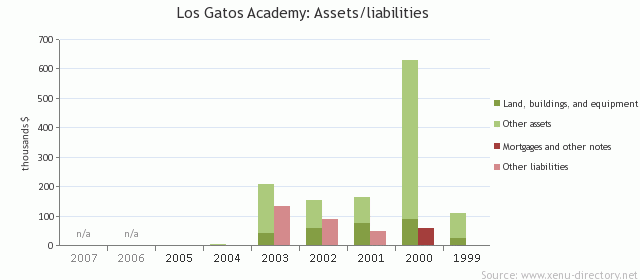 Los Gatos Academy: Assets/liabilities