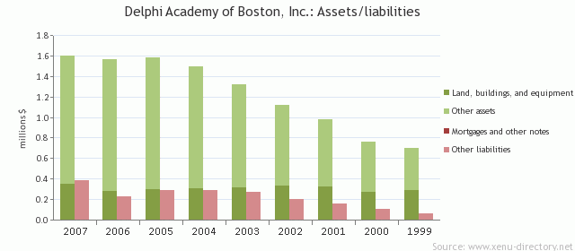 Delphi Academy of Boston, Inc.: Assets/liabilities
