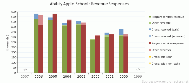 Ability School, Inc.: Revenue/expenses