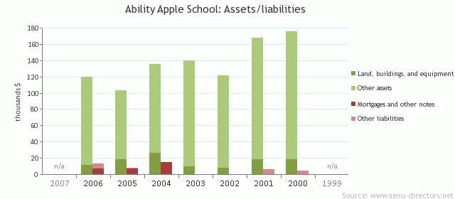 Ability School, Inc.: Assets/liabilities