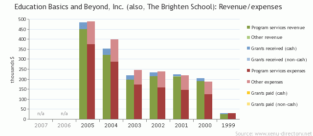 Education Basics and Beyond, Inc. (also, The Brighten School): Revenue/expenses