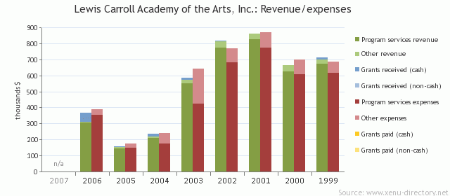 Lewis Carroll Academy of the Arts, Inc.: Revenue/expenses