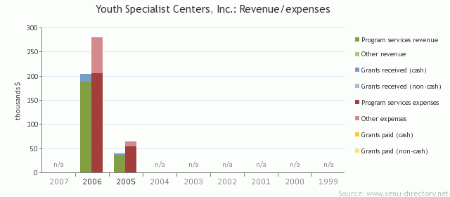 Youth Specialist Centers, Inc.: Revenue/expenses