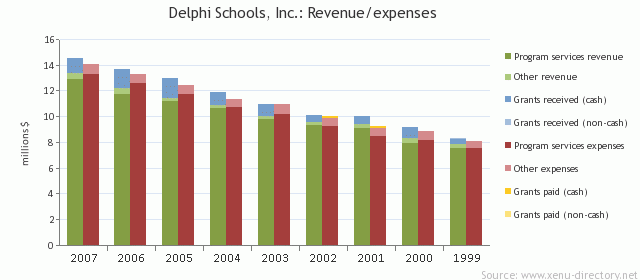 Delphi Schools, Inc.: Revenue/expenses
