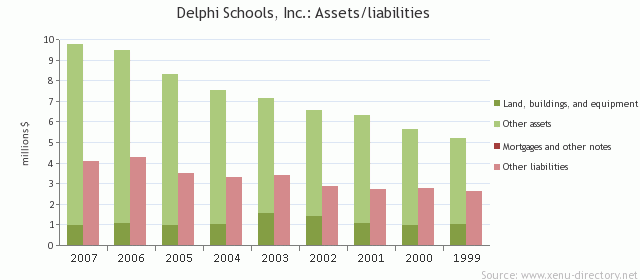 Delphi Schools, Inc.: Assets/liabilities