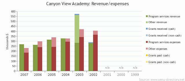 Canyon View Academy: Revenue/expenses