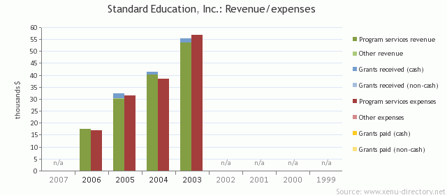 Standard Education, Inc.: Revenue/expenses
