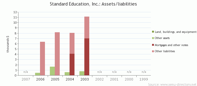 Standard Education, Inc.: Assets/liabilities