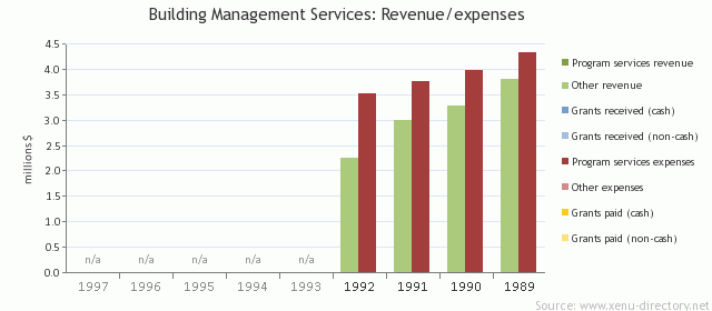 Building Management Services: Revenue/expenses