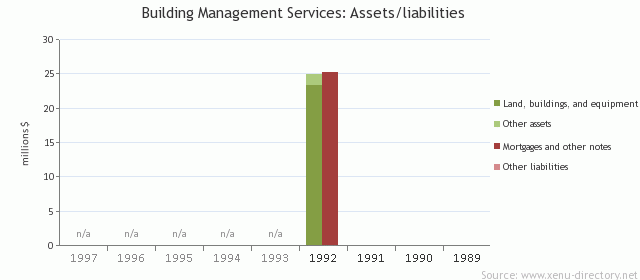 Building Management Services: Assets/liabilities