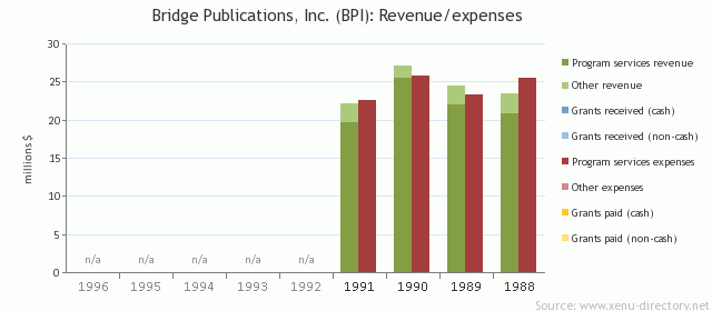Bridge Publications, Inc. (BPI): Revenue/expenses
