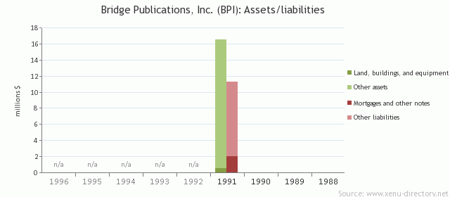 Bridge Publications, Inc. (BPI): Assets/liabilities
