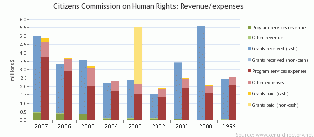 Citizens Commission on Human Rights: Revenue/expenses