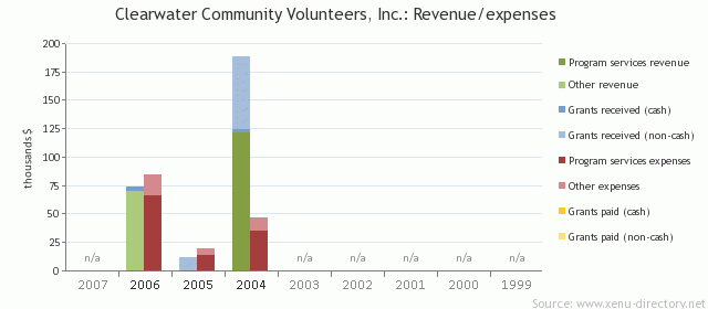 The Clearwater Community Volunteers, Inc.: Revenue/expenses