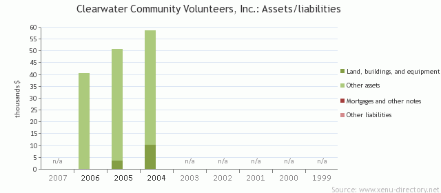 The Clearwater Community Volunteers, Inc.: Assets/liabilities