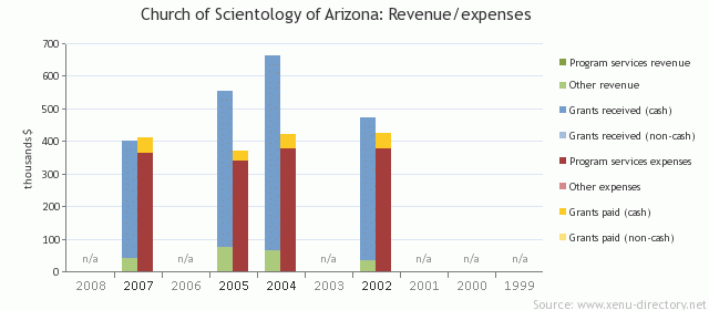 Church of Scientology of Arizona: Revenue/expenses