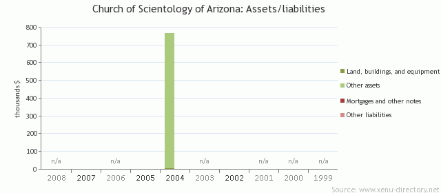 Church of Scientology of Arizona: Assets/liabilities