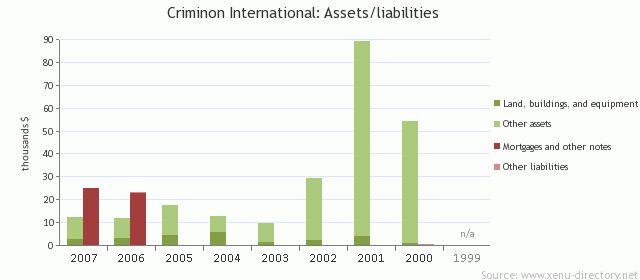 Criminon International: Assets/liabilities