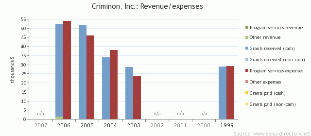 Criminon Inc.: Revenue/expenses