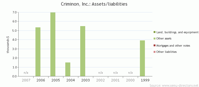 Criminon Inc.: Assets/liabilities