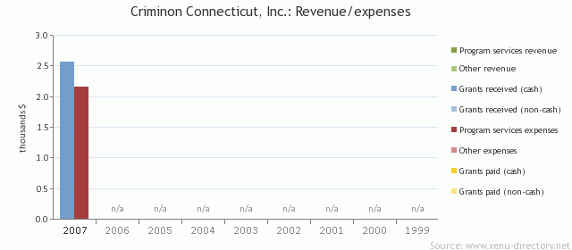 Criminon Connecticut, Inc.: Revenue/expenses