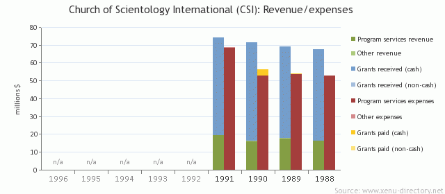 Church of Scientology International (CSI): Revenue/expenses