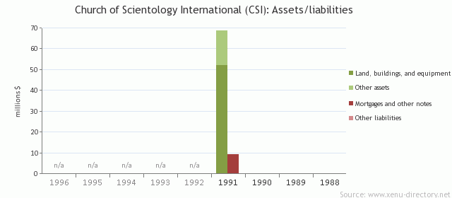 Church of Scientology International (CSI): Assets/liabilities